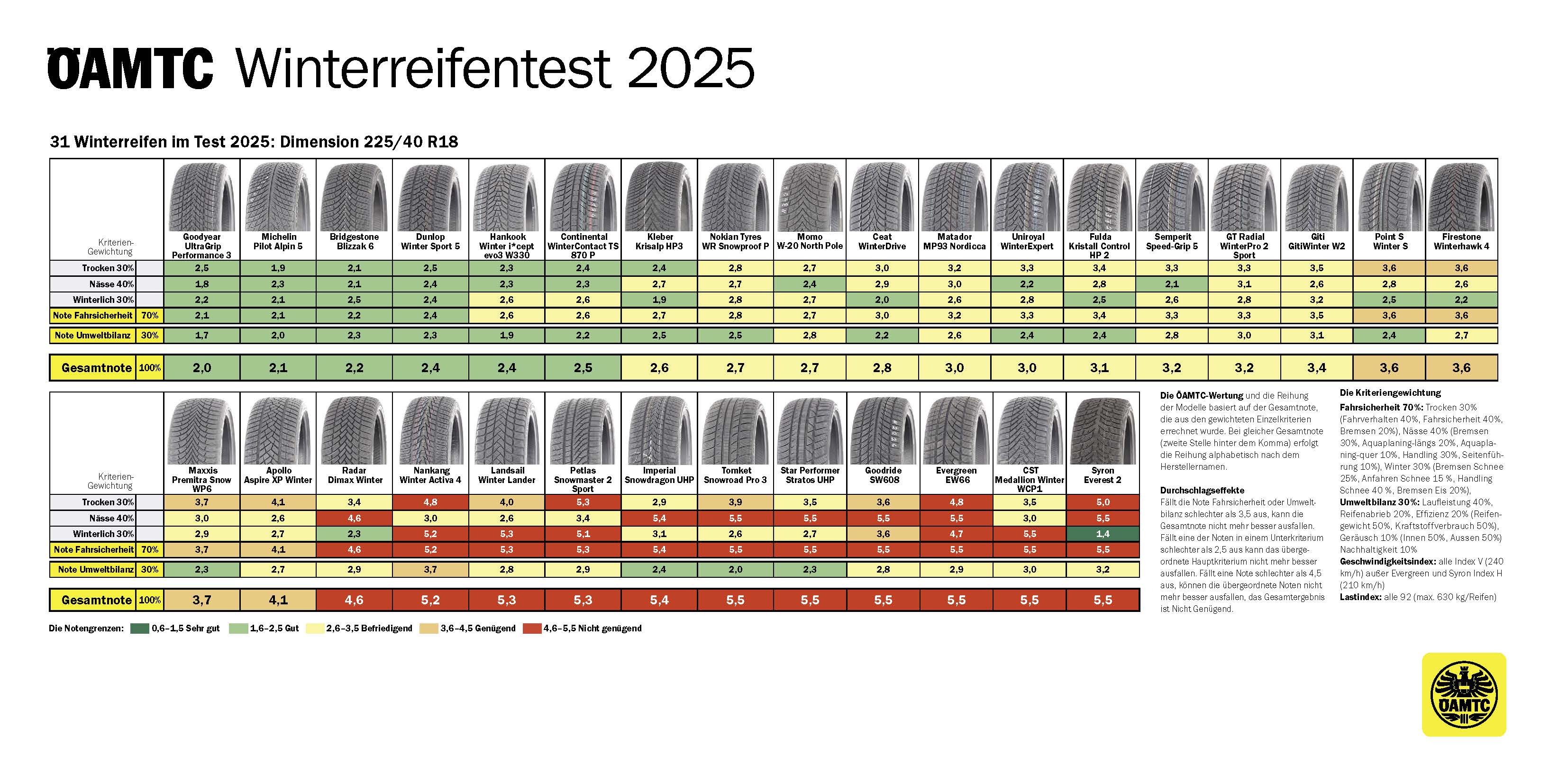 Ergebnisstabelle des Winterreifentests (Grafik: ÖAMTC)