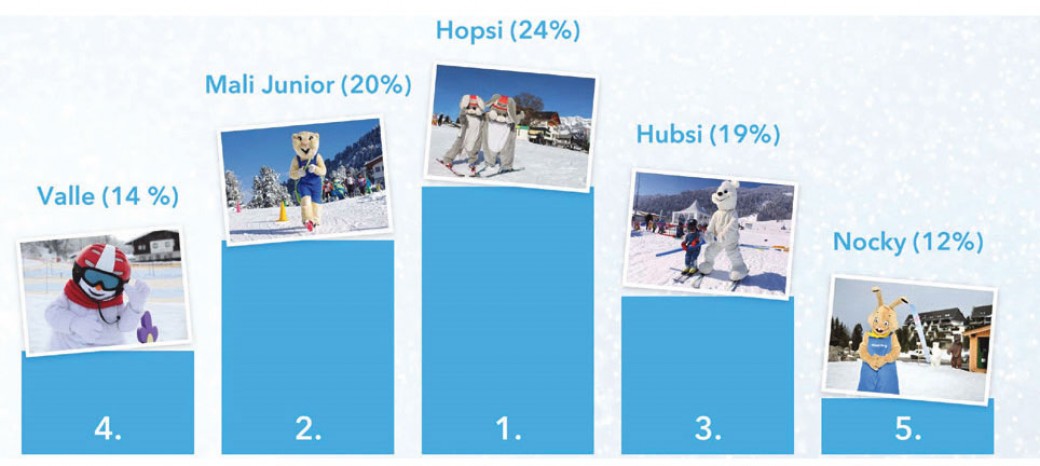 Schladmings Hopsi ist beliebtestes Skischulmaskottchen